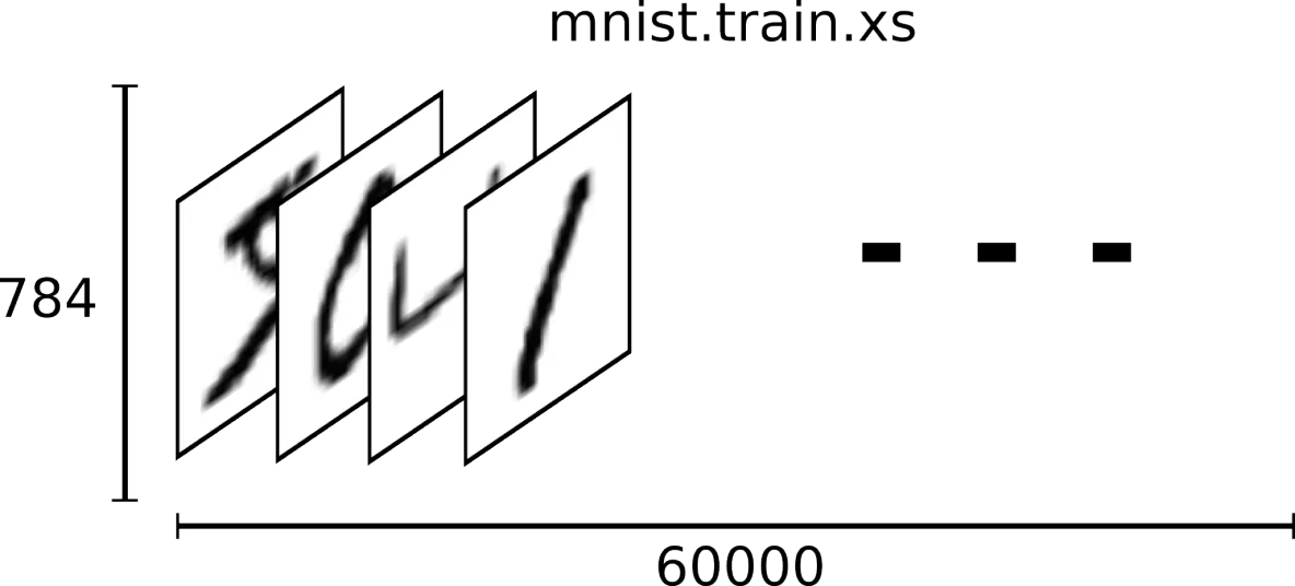 Tensorflow解决MNIST手写数字分类问题_数据集_04